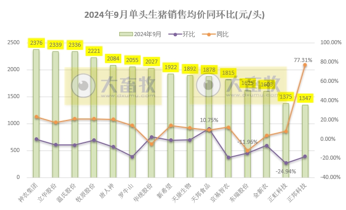 18家上市猪企2024年9月及前三季度生猪销售业绩和生产指标PK