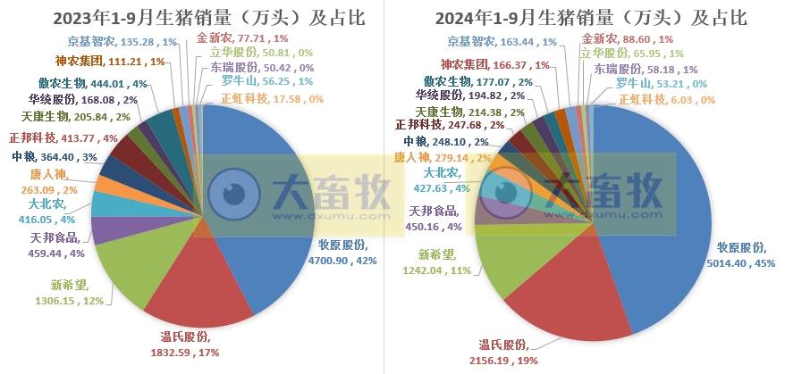 18家上市猪企2024年9月及前三季度生猪销售业绩和生产指标PK