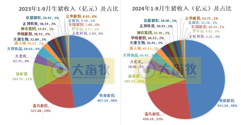 18家上市猪企2024年9月及前三季度生猪销售业绩和生产指标PK