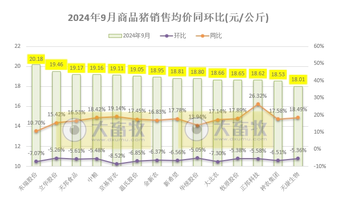 18家上市猪企2024年9月及前三季度生猪销售业绩和生产指标PK