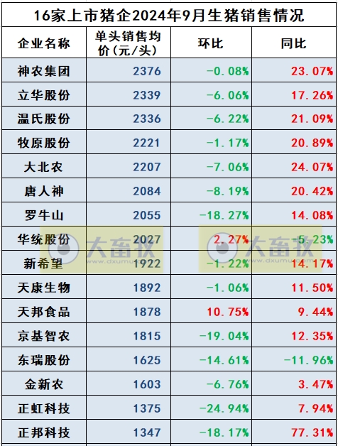 18家上市猪企2024年9月及前三季度生猪销售业绩和生产指标PK