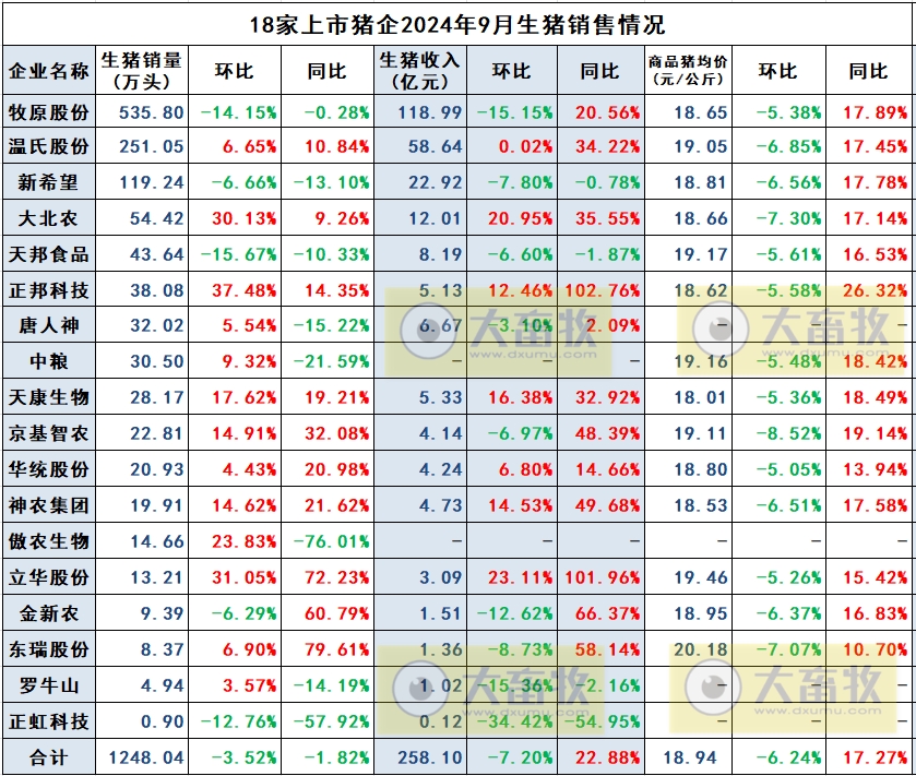 18家上市猪企2024年9月及前三季度生猪销售业绩和生产指标PK