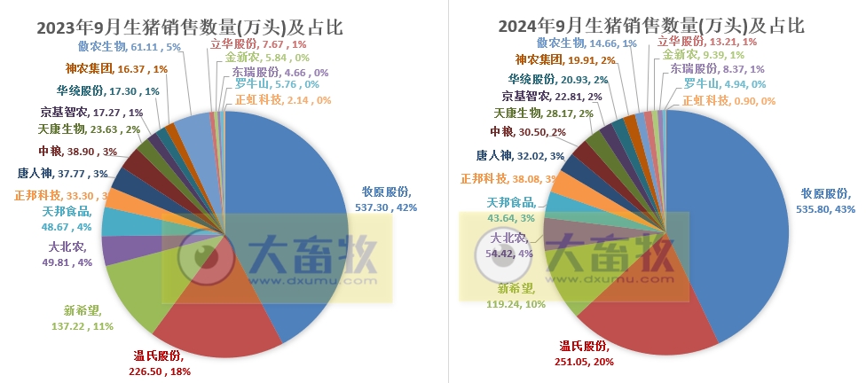18家上市猪企2024年9月及前三季度生猪销售业绩和生产指标PK