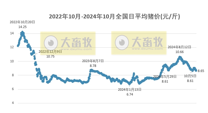 今日猪价 | 2024.10.21 猪价行情——半数止跌