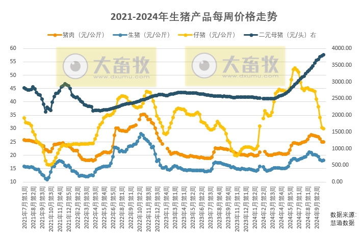 二次育肥入场积极性不断减弱，猪价近期持续下跌，短期需求缓慢回升，预计猪价继续偏弱震荡