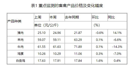 二次育肥入场积极性不断减弱，猪价近期持续下跌，短期需求缓慢回升，预计猪价继续偏弱震荡