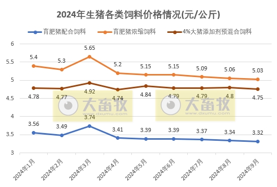 9月饲料产量为今年以来最高,连续5个月增长,增幅收窄——2024年9月全国饲料生产形势