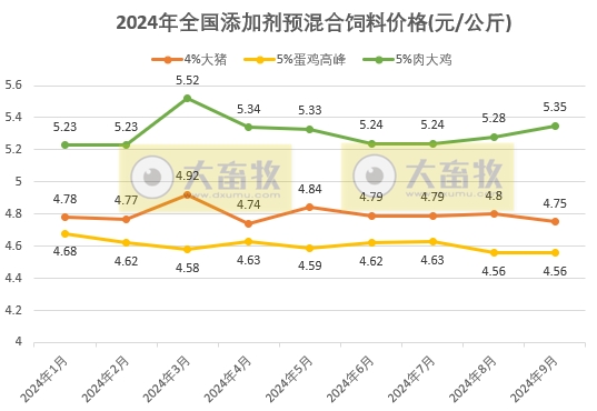 9月饲料产量为今年以来最高,连续5个月增长,增幅收窄——2024年9月全国饲料生产形势