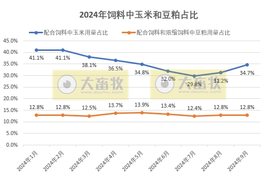 9月饲料产量为今年以来最高,连续5个月增长,增幅收窄——2024年9月全国饲料生产形势