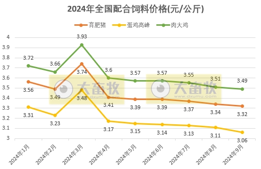 9月饲料产量为今年以来最高,连续5个月增长,增幅收窄——2024年9月全国饲料生产形势