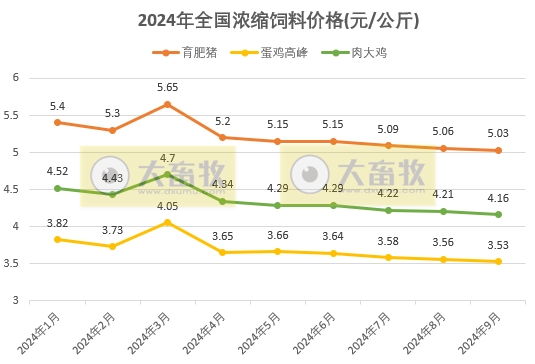 9月饲料产量为今年以来最高,连续5个月增长,增幅收窄——2024年9月全国饲料生产形势