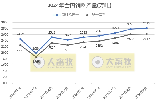 9月饲料产量为今年以来最高,连续5个月增长,增幅收窄——2024年9月全国饲料生产形势