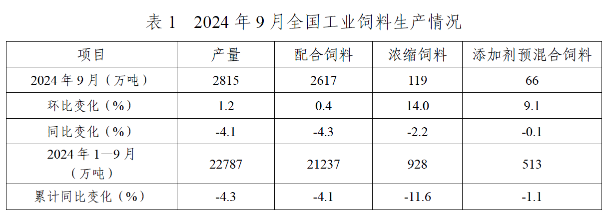 9月饲料产量为今年以来最高，连续5个月增长，增幅收窄——2024年9月全国饲料生产形势