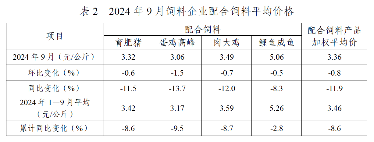 9月饲料产量为今年以来最高,连续5个月增长,增幅收窄——2024年9月全国饲料生产形势