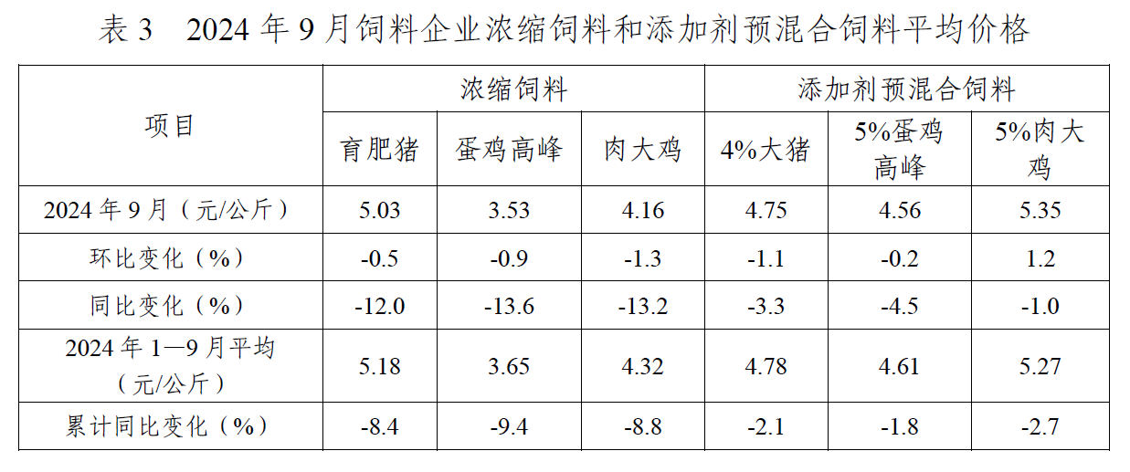 9月饲料产量为今年以来最高,连续5个月增长,增幅收窄——2024年9月全国饲料生产形势