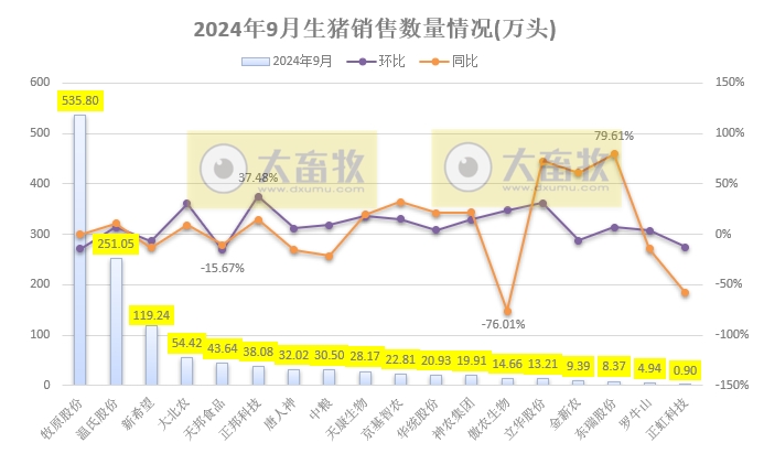 18家上市猪企2024年9月及前三季度生猪销售业绩和生产指标PK