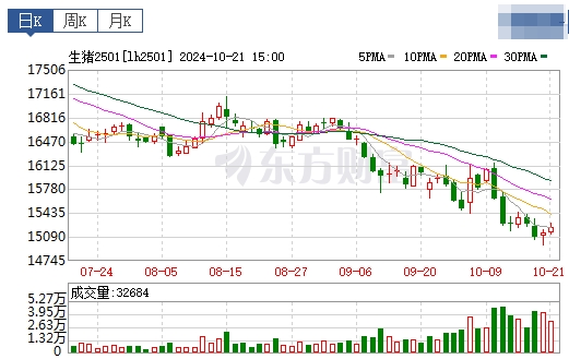 今日猪价 | 2024.10.22 猪价行情——以稳为主，少量涨跌