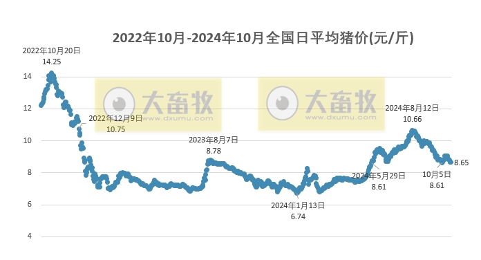 今日猪价 | 2024.10.22 猪价行情——以稳为主，少量涨跌