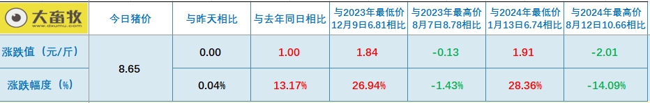 今日猪价 | 2024.10.22 猪价行情——以稳为主，少量涨跌