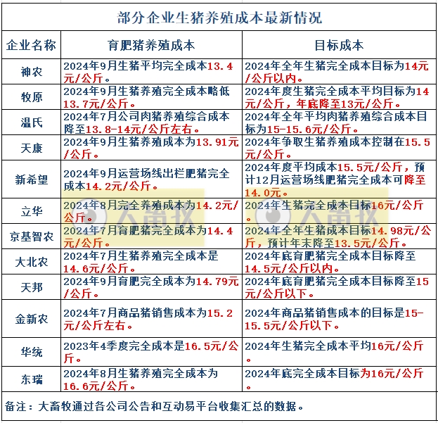 18家上市猪企2024年9月及前三季度生猪销售业绩和生产指标PK