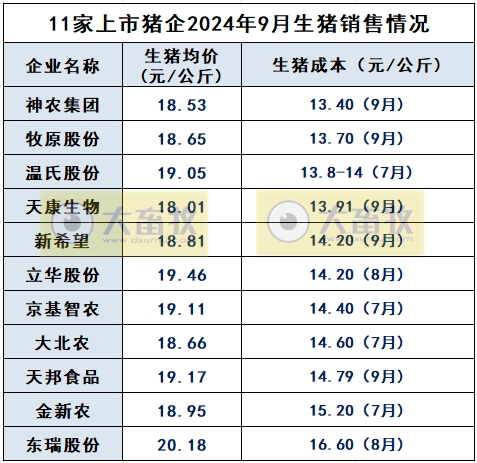 18家上市猪企2024年9月及前三季度生猪销售业绩和生产指标PK