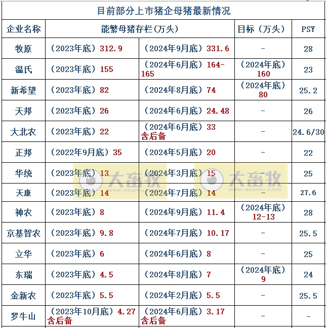 18家上市猪企2024年9月及前三季度生猪销售业绩和生产指标PK