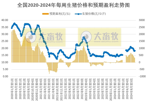 发改委：下游需求疲软依旧，中旬过后养殖端出栏积极性提高，供大于求局面或延续，预计猪价将有所下降——2024年10月第3周全国猪粮比及猪价分析预测