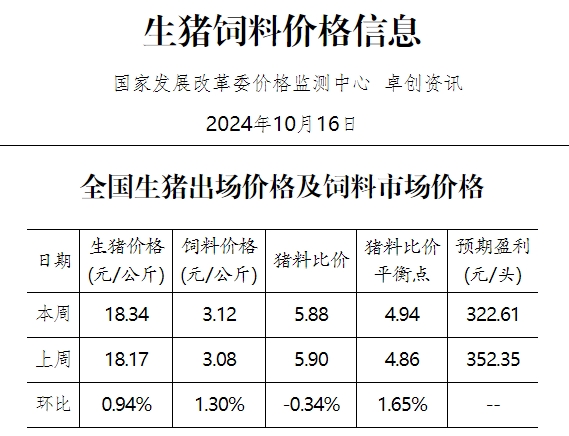 发改委：下游需求疲软依旧，中旬过后养殖端出栏积极性提高，供大于求局面或延续，预计猪价将有所下降——2024年10月第3周全国猪粮比及猪价分析预测
