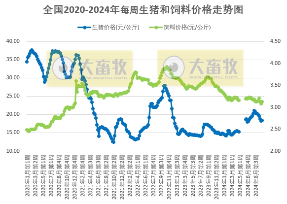 发改委：下游需求疲软依旧，中旬过后养殖端出栏积极性提高，供大于求局面或延续，预计猪价将有所下降——2024年10月第3周全国猪粮比及猪价分析预测