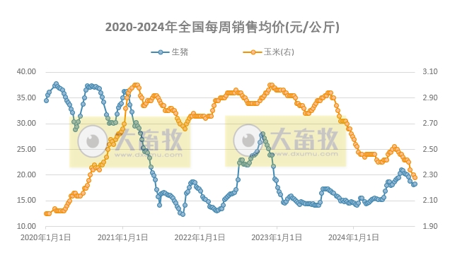 发改委：下游需求疲软依旧，中旬过后养殖端出栏积极性提高，供大于求局面或延续，预计猪价将有所下降——2024年10月第3周全国猪粮比及猪价分析预测