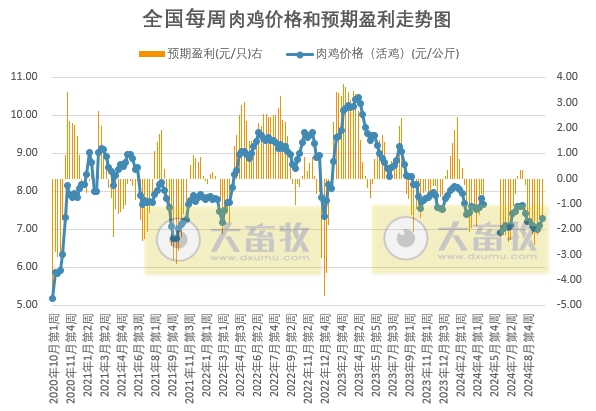 发改委：市场无明显利好提振，屠宰企业收购积极性不高，毛鸡出栏量低位微增，预计毛鸡价格或稍显弱势——10月第3周全国鸡价分析及预测