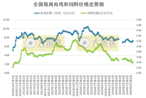 发改委：市场无明显利好提振，屠宰企业收购积极性不高，毛鸡出栏量低位微增，预计毛鸡价格或稍显弱势——10月第3周全国鸡价分析及预测