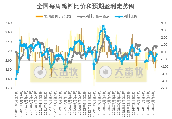 发改委：市场无明显利好提振，屠宰企业收购积极性不高，毛鸡出栏量低位微增，预计毛鸡价格或稍显弱势——10月第3周全国鸡价分析及预测