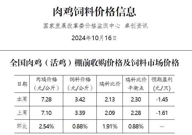 发改委：市场无明显利好提振，屠宰企业收购积极性不高，毛鸡出栏量低位微增，预计毛鸡价格或稍显弱势——10月第3周全国鸡价分析及预测