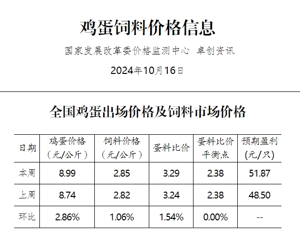 发改委:目前处于鸡蛋需求淡季,市场需求相对疲软,预计鸡蛋价格或先稳后跌——10月第3周全国蛋价分析及预测