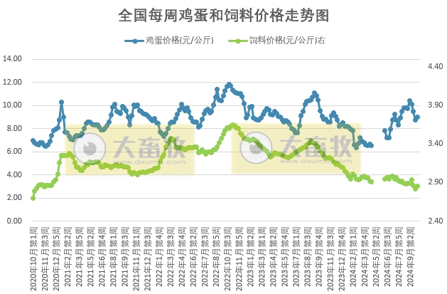 发改委:目前处于鸡蛋需求淡季,市场需求相对疲软,预计鸡蛋价格或先稳后跌——10月第3周全国蛋价分析及预测