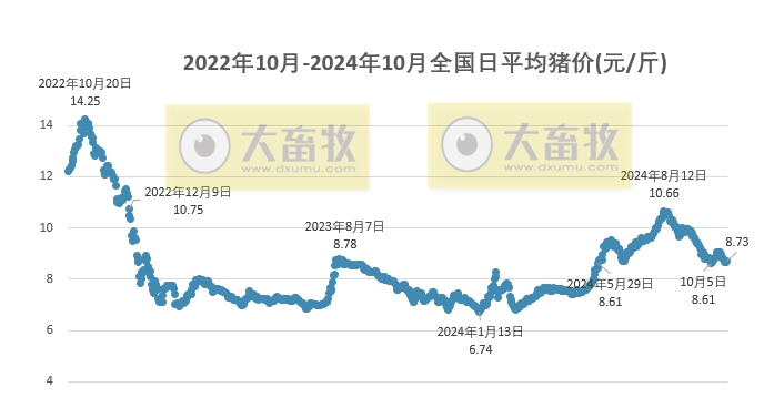 今日猪价 | 2024.10.23 猪价行情——止跌上涨，一路飘红