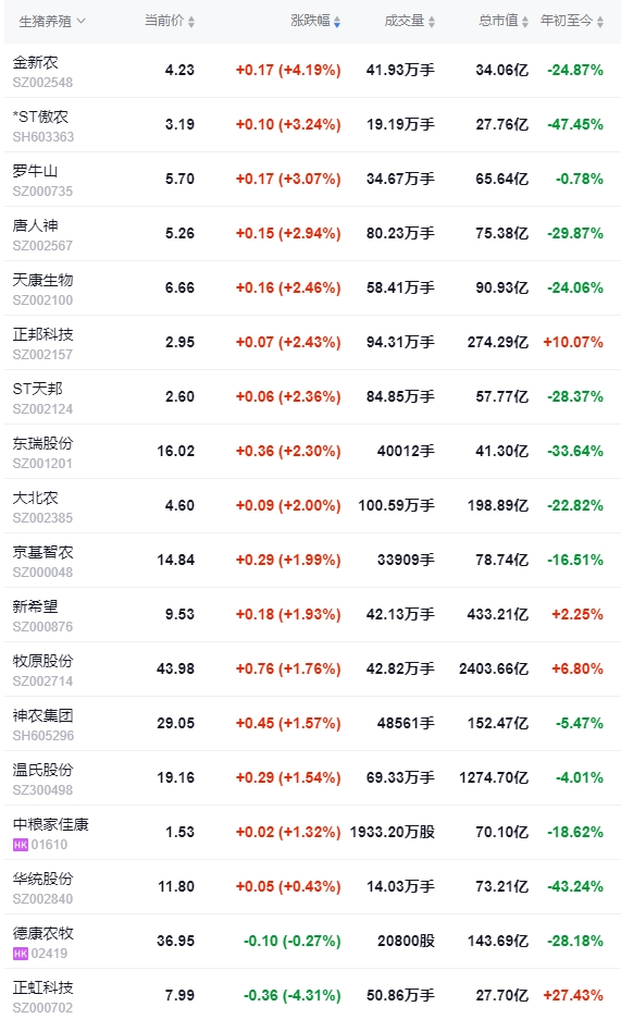 今日猪价 | 2024.10.23 猪价行情——止跌上涨，一路飘红