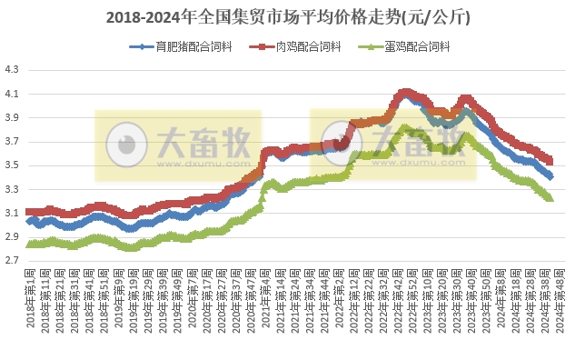 农业农村部：牛肉羊肉价格持续创新低，仔猪价格降至近6个月最低，玉米价格继续创新低，生猪鸡苗价格上涨——2024年10月第3周畜牧业产品价格及走势