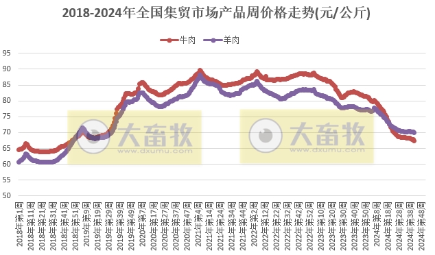 农业农村部：牛肉羊肉价格持续创新低，仔猪价格降至近6个月最低，玉米价格继续创新低，生猪鸡苗价格上涨——2024年10月第3周畜牧业产品价格及走势
