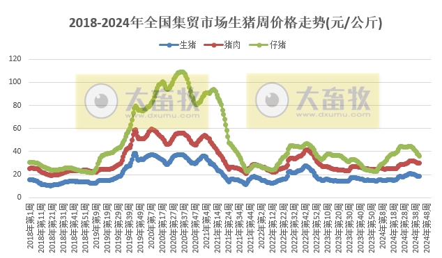 农业农村部：牛肉羊肉价格持续创新低，仔猪价格降至近6个月最低，玉米价格继续创新低，生猪鸡苗价格上涨——2024年10月第3周畜牧业产品价格及走势