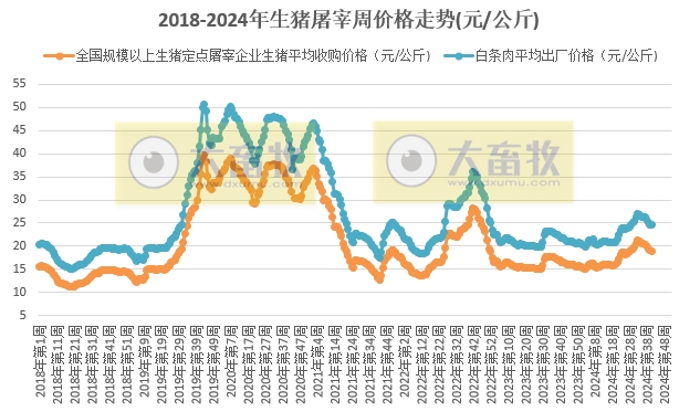 农业农村部：生猪收购价和白条肉出厂价环比连8周下跌，跌幅收窄——10月第2周生猪定点屠宰企业生猪收购和白条肉出厂价格情况