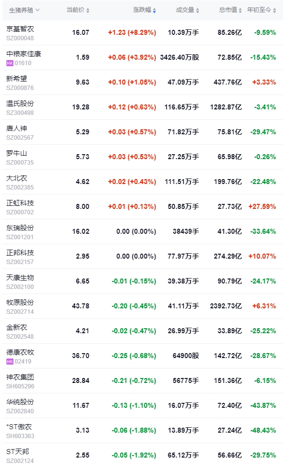 今日猪价 | 2024.10.24 猪价行情——继续一路飘红