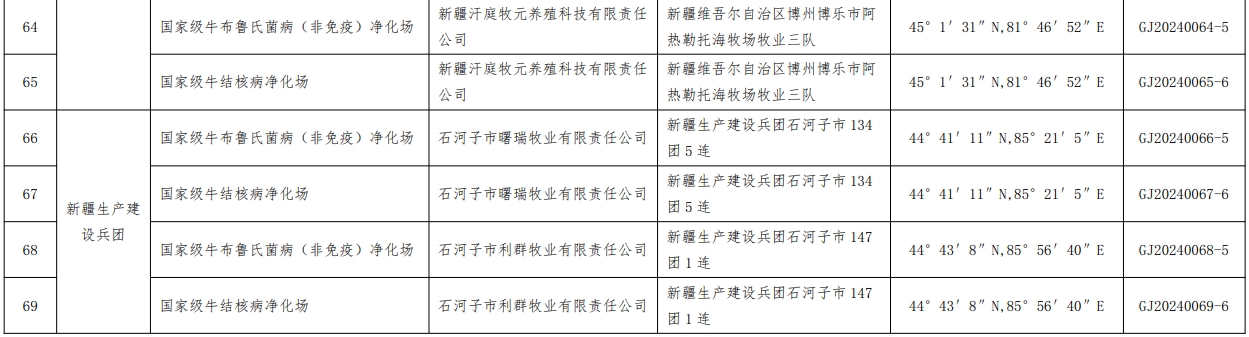 最新消息！69个养殖场列为国家级动物疫病净化场——农业农村部公布第四批国家级动物疫病净化场名单