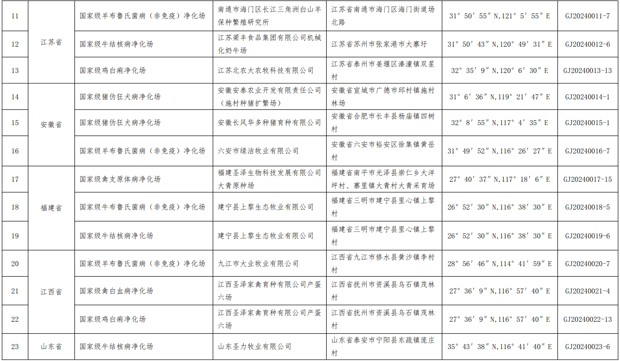 最新消息！69个养殖场列为国家级动物疫病净化场——农业农村部公布第四批国家级动物疫病净化场名单