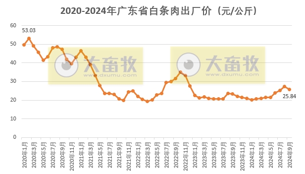 广东省2024年9月生猪屠宰量及生猪产品价格情况