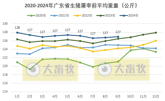 广东省2024年9月生猪屠宰量及生猪产品价格情况