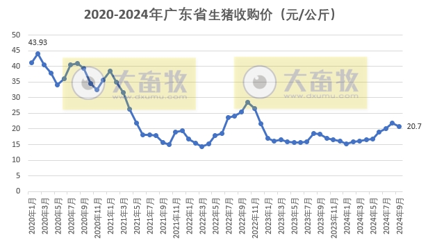 广东省2024年9月生猪屠宰量及生猪产品价格情况