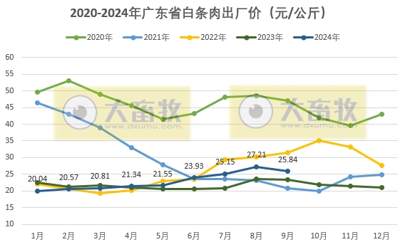 广东省2024年9月生猪屠宰量及生猪产品价格情况