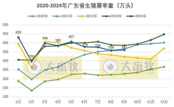 广东省2024年9月生猪屠宰量及生猪产品价格情况